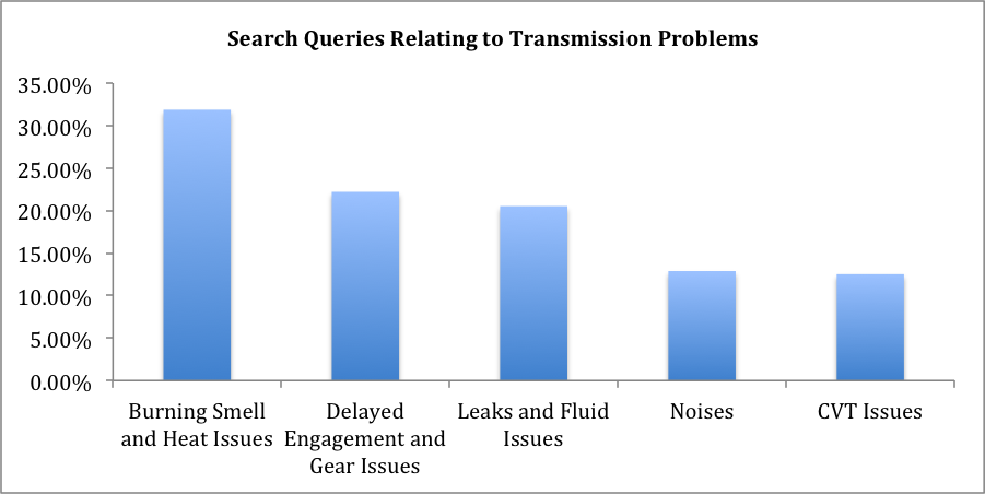 Transmission Troubleshooting Chart